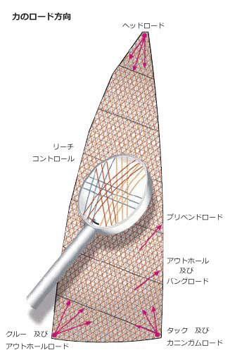 FLEXラミネート生地 - 力の荷重方向